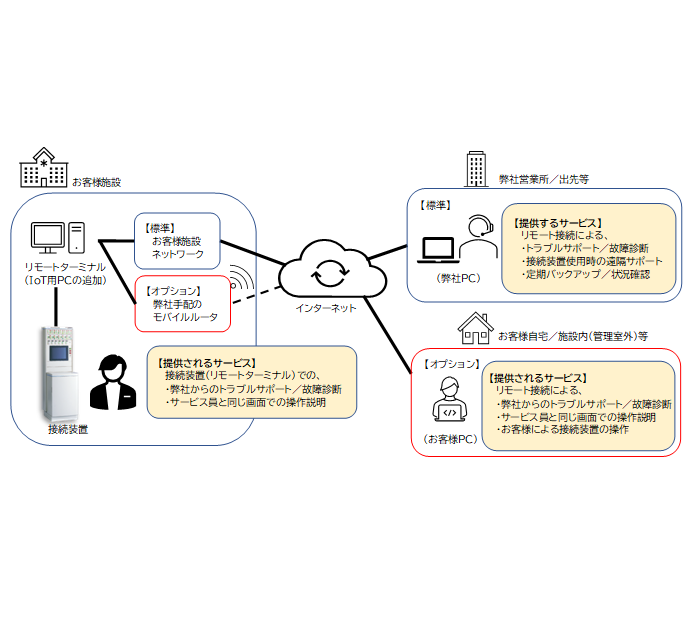 放射線管理総合システム IoTリモートサービス　　 　　　　　　　　　　　　（モニタ、入退室、RI取扱管理）
